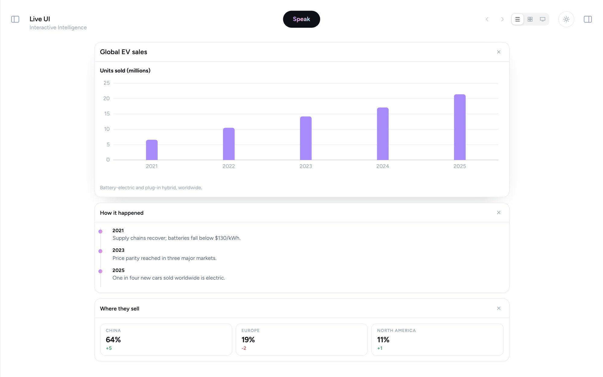 The Live UI panel with a bar chart, a timeline and a metric row built during one answer